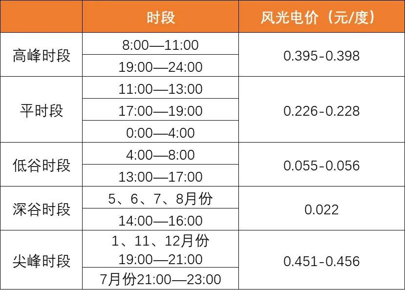 降幅最高40%！电价正成为光伏电站投资的最大风险