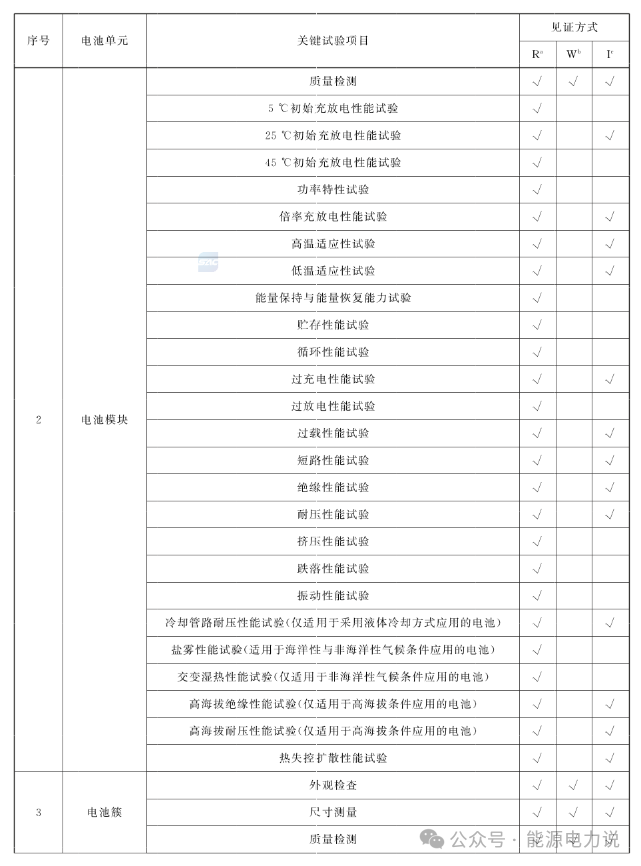 25个储能新国标已发布！