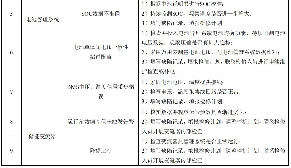 关于重庆市地方标准《分布式电化学储能电站运维技术规范（征求意见稿）》征求意见的通知印发