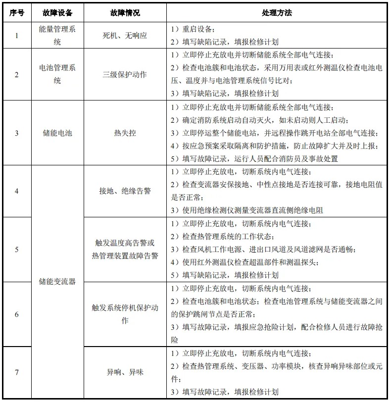 关于重庆市地方标准《分布式电化学储能电站运维技术规范（征求意见稿）》征求意见的通知印发