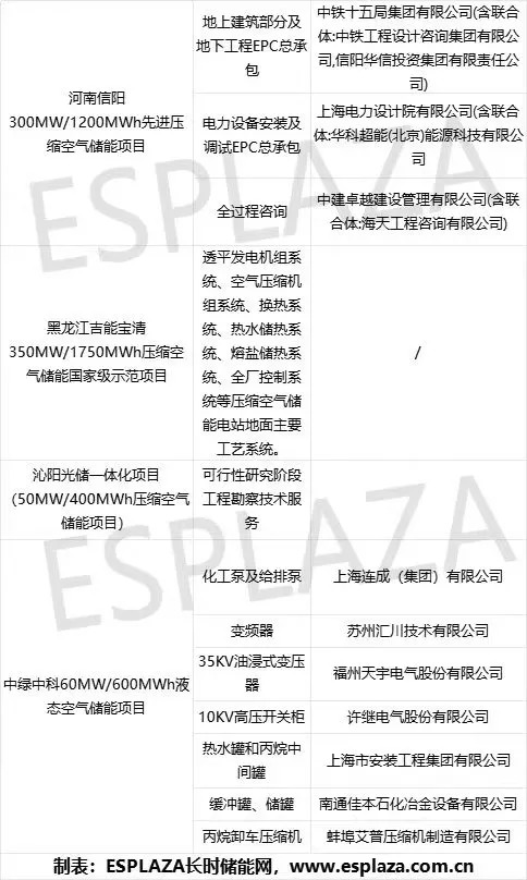 2.99GW/11.98GWh！2024年二季度长时储能项目招标分析