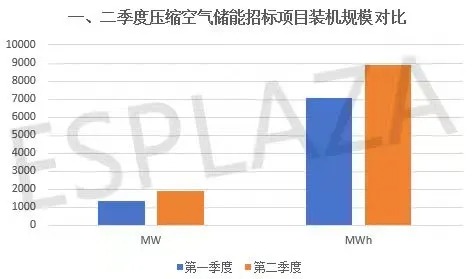 2.99GW/11.98GWh！2024年二季度长时储能项目招标分析