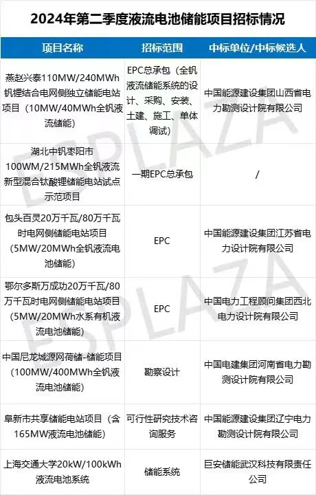 2.99GW/11.98GWh！2024年二季度长时储能项目招标分析