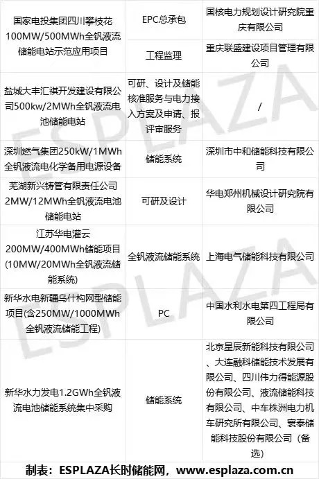 2.99GW/11.98GWh！2024年二季度长时储能项目招标分析