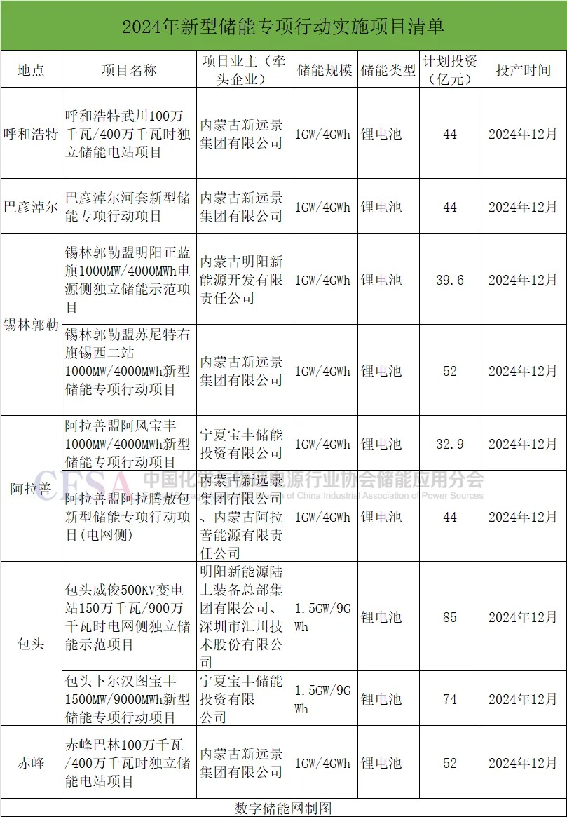 46GWh！ 内蒙古新型储能专项行动实施项目发布