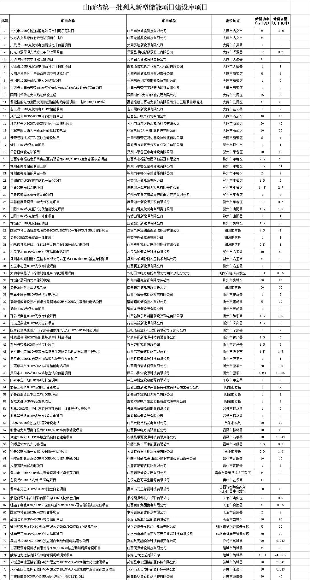 山西储能：电力现货市场+辅助服务（一次调频、二次调频）提升储能项目盈利能力