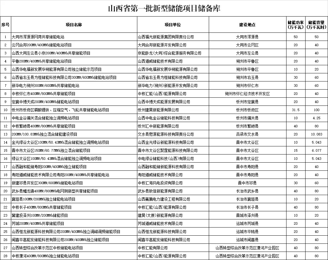 山西储能：电力现货市场+辅助服务（一次调频、二次调频）提升储能项目盈利能力