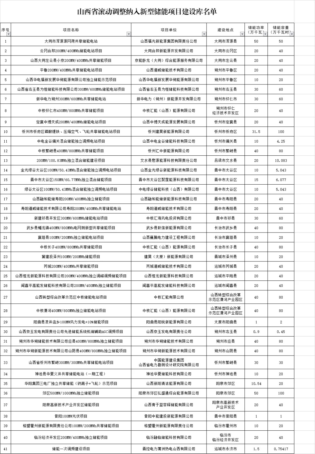 山西储能：电力现货市场+辅助服务（一次调频、二次调频）提升储能项目盈利能力