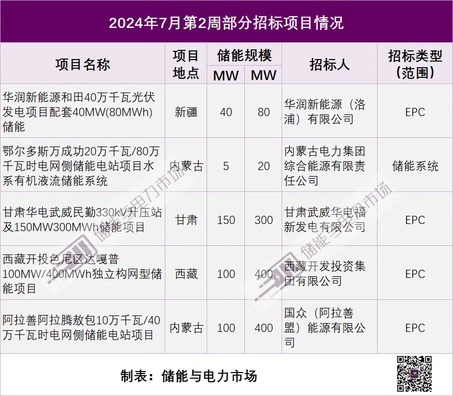 储能项目周报：在建/并网4.12GWh，以江苏、安徽两省为主；招标规模3.22GWh