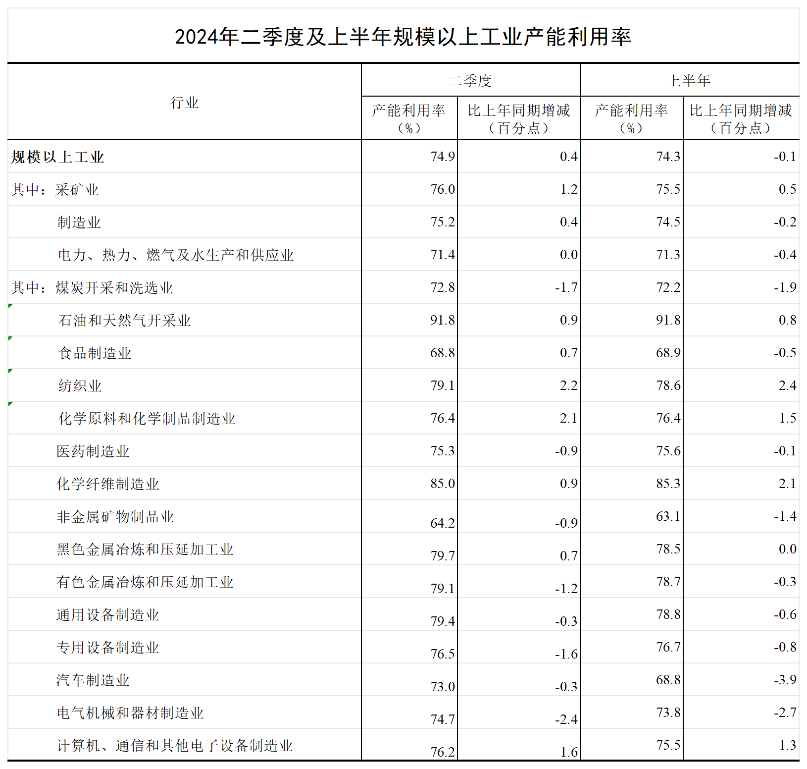 P020240715321126159435_4季度产能利用率.png