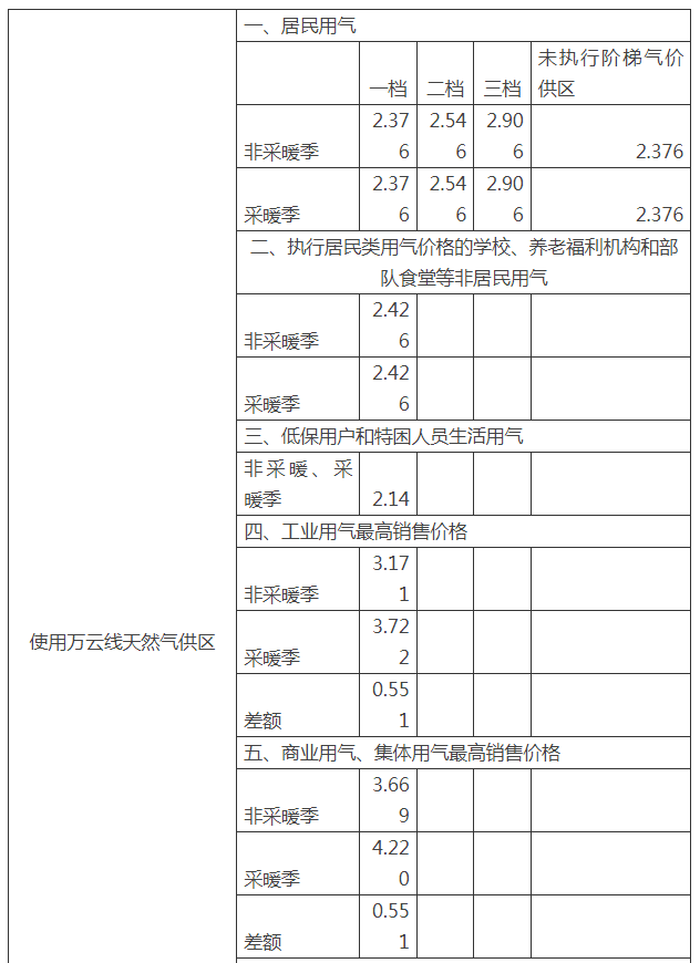 重庆云阳县发布关于2024年非采暖季天然气销售价格的通知