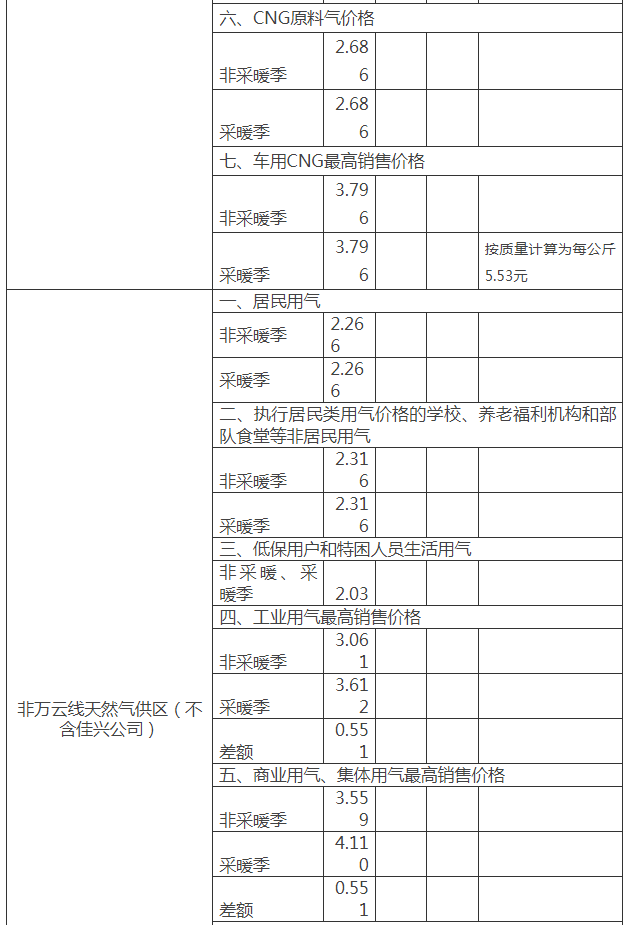 重庆云阳县发布关于2024年非采暖季天然气销售价格的通知