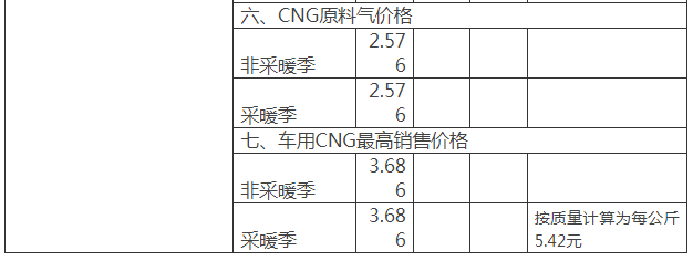 重庆云阳县发布关于2024年非采暖季天然气销售价格的通知