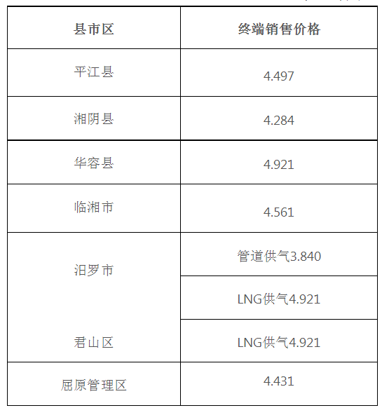 湖南岳阳平江县发布关于联动下调非居民用气终端销售价格的通知