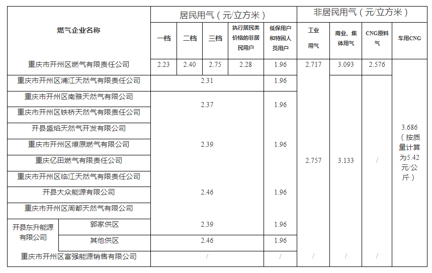 重庆市开州区发布关于2024年非采暖季非居民用气销售价格的通知