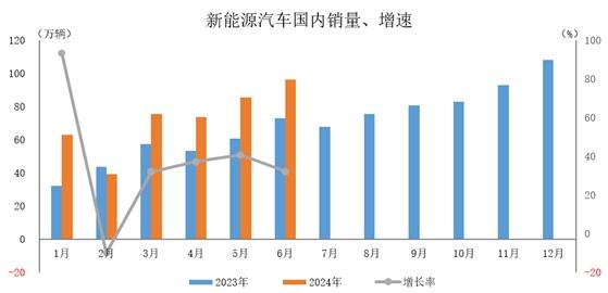 1-6月新能源汽车销量494.4万辆 同比增长32%