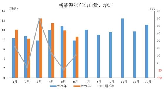 1-6月新能源汽车销量494.4万辆 同比增长32%