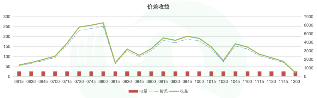 山东新规下独立储能申报策略简析