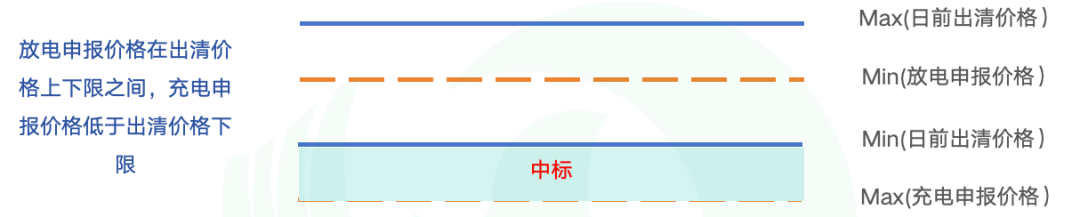 山东新规下独立储能申报策略简析