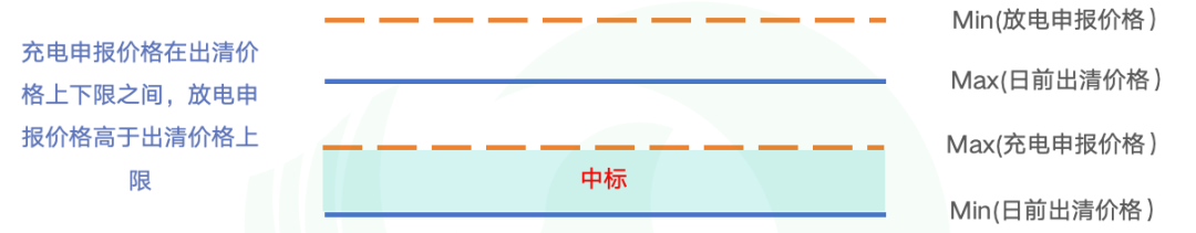 山东新规下独立储能申报策略简析