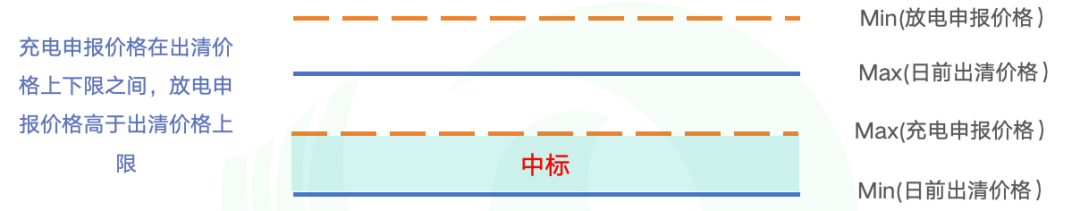 山东新规下独立储能申报策略简析