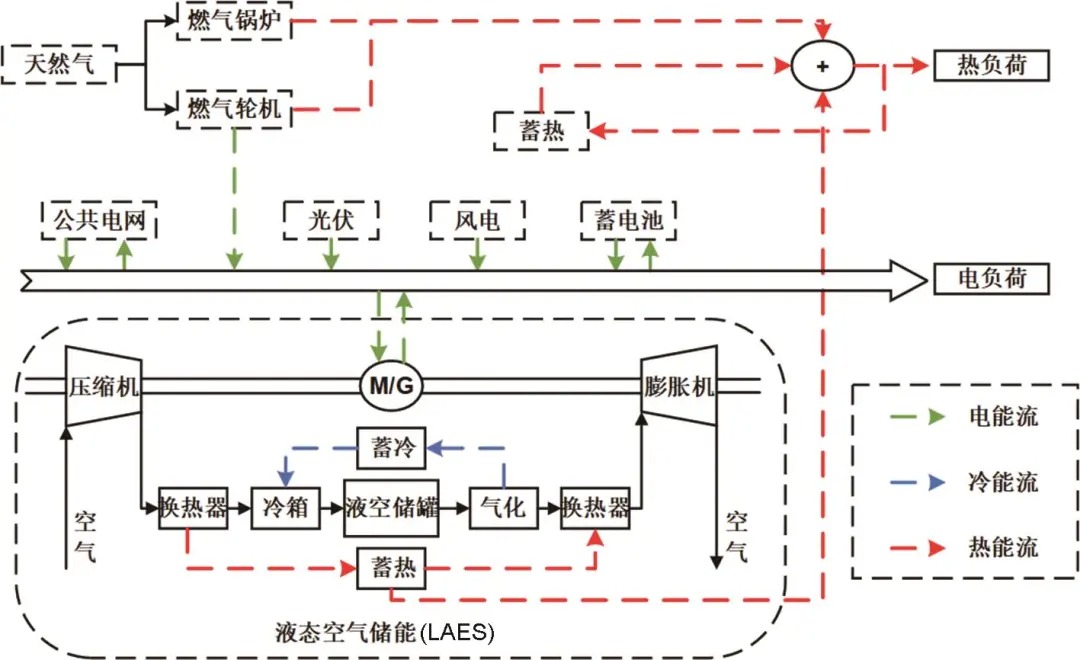 液态空气储能耦合综合能源系统热电联储联供优化配置研究