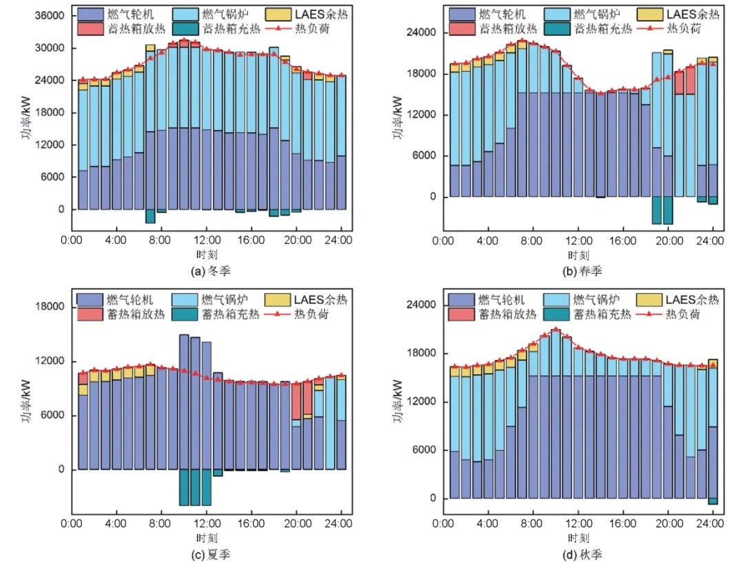 液态空气储能耦合综合能源系统热电联储联供优化配置研究