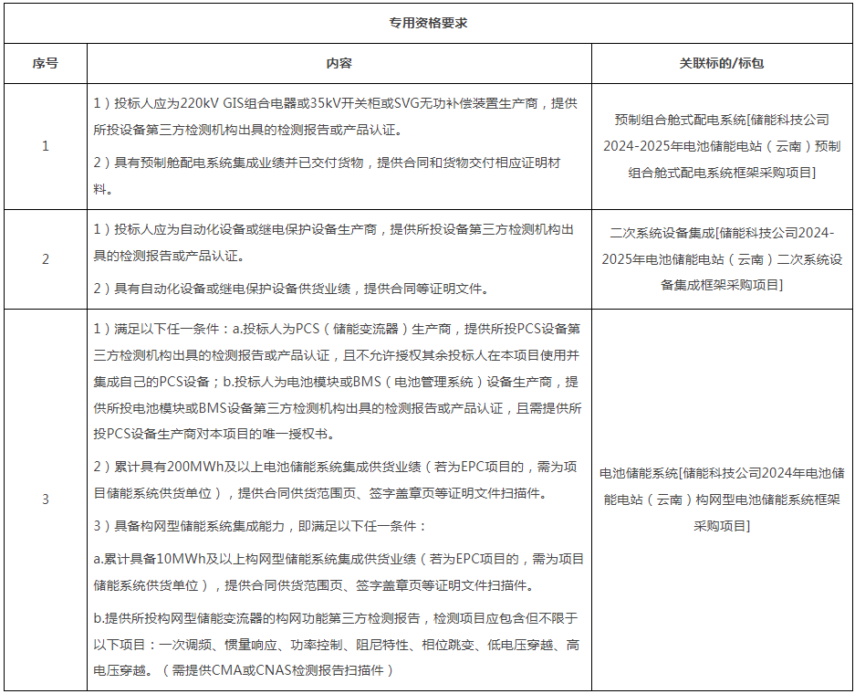 南网储能发布预制舱配电、构网型电池储能系统等框架采购招标