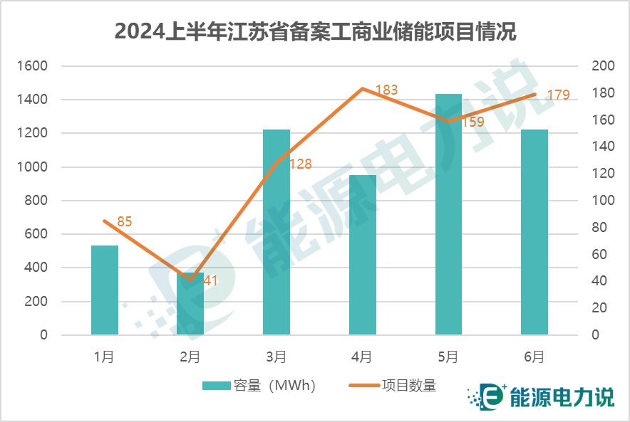 江苏省1-6月储能备案项目全名单