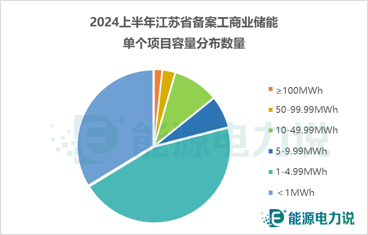 江苏省1-6月储能备案项目全名单