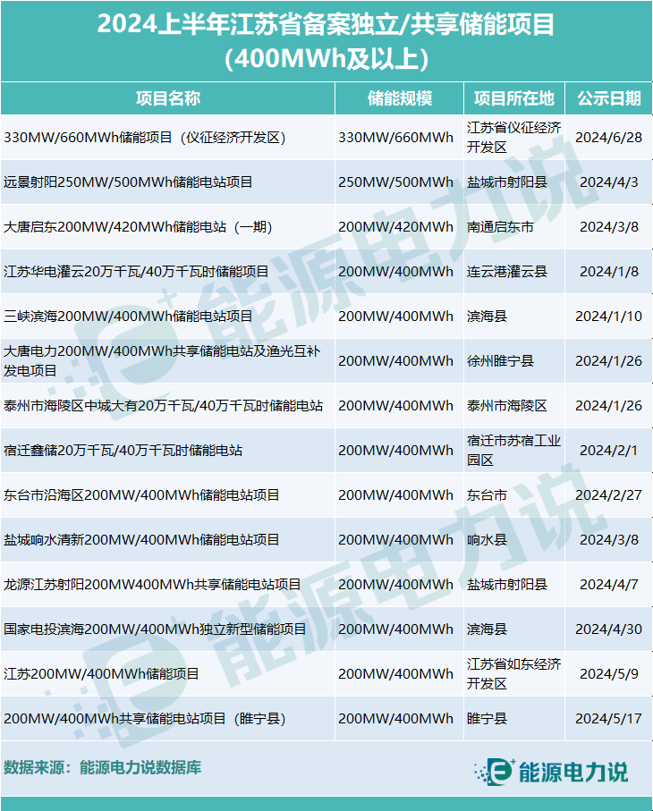 江苏省1-6月储能备案项目全名单