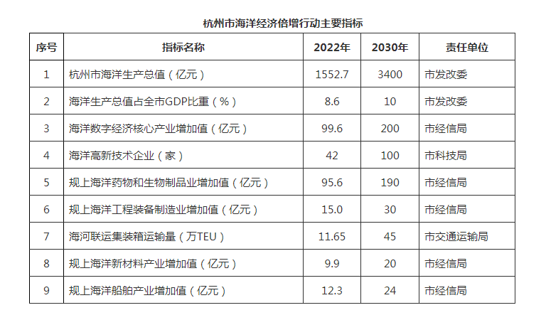 浙江杭州：打造海洋新能源产业，聚焦海洋风电装备