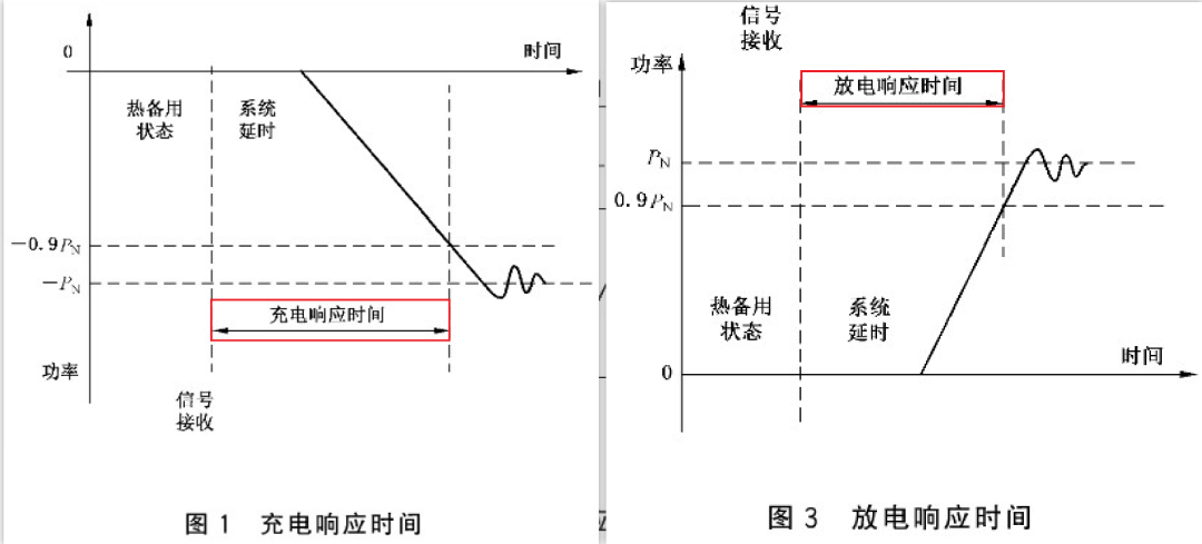 电力储能基本术语（二）