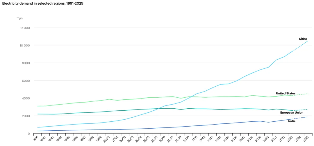 国际能源署：2024年全球电力需求增速4%，一半靠光伏满足