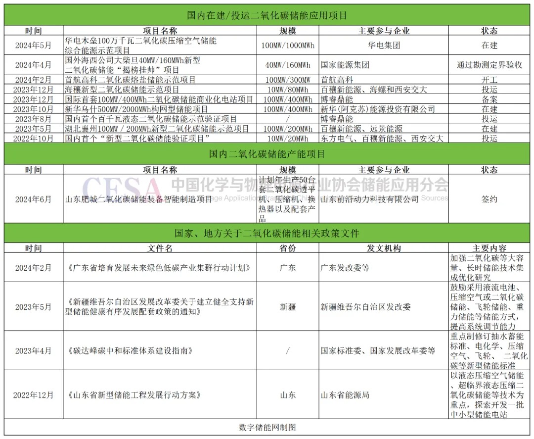 投运、在建、备案项目达2.56GWh 二氧化碳储能崭露头角