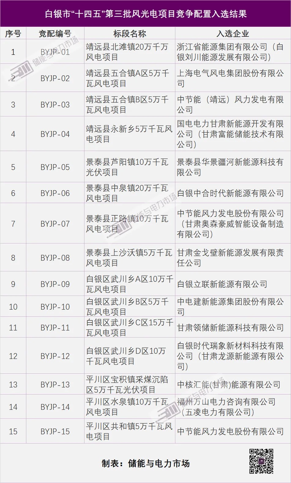 配储280MWh！甘肃白银1.4GW“十四五”第三批风光电项目竞配结果