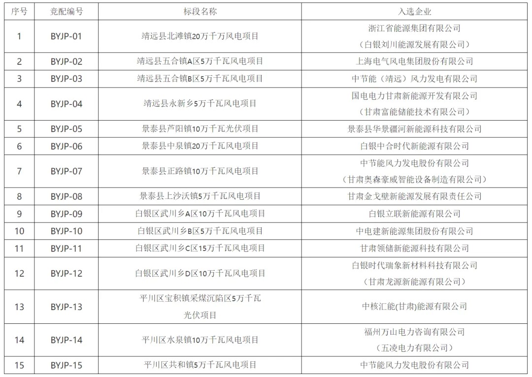 配储280MWh！甘肃白银1.4GW“十四五”第三批风光电项目竞配结果