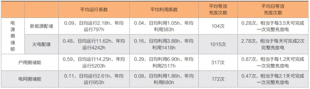 新型储能的经济性和投资价值分析