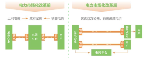 储能收益的根本！电价怎么看，价差如何算？