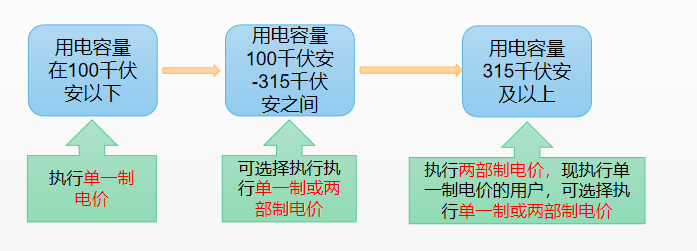 储能收益的根本！电价怎么看，价差如何算？