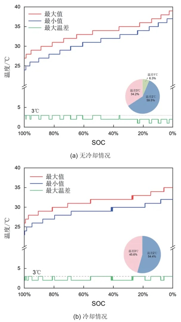 集装箱式储能电站两相冷板液冷系统的温控效果研究