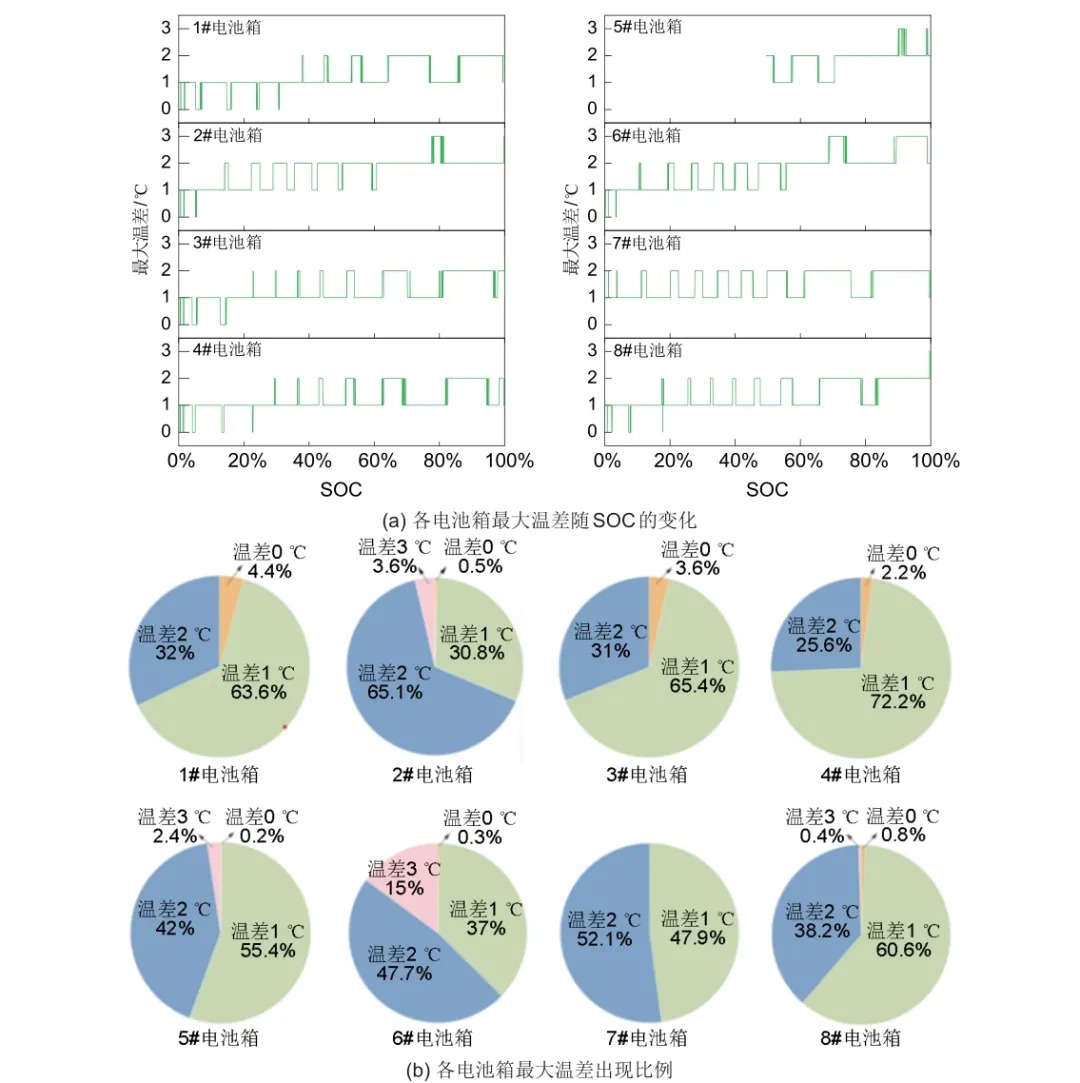 集装箱式储能电站两相冷板液冷系统的温控效果研究