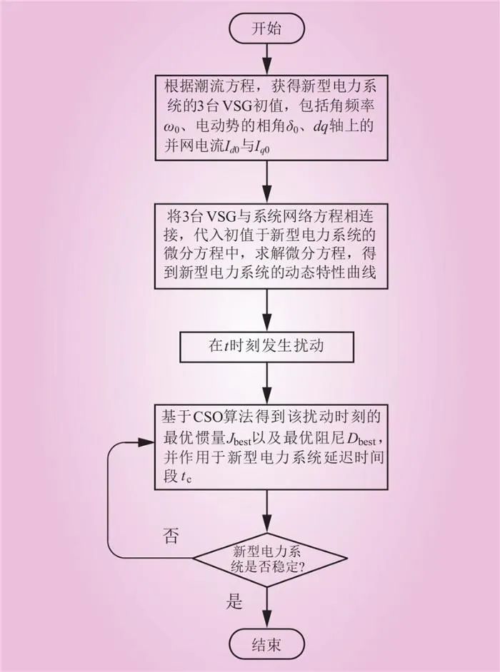 基于纵横交叉算法的新型电力系统惯量延迟优化控制策略