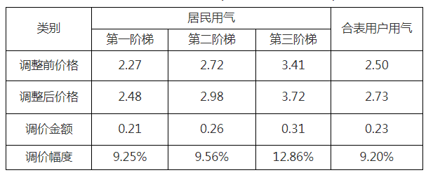 四川巴中南江县公布关于公开征求《南江县城乡居民生活用气销售价格顺价调整实施方案》意见的公告