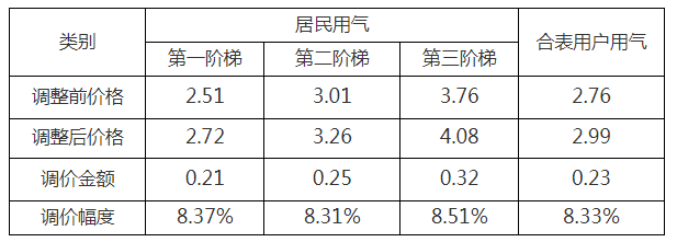 四川巴中南江县公布关于公开征求《南江县城乡居民生活用气销售价格顺价调整实施方案》意见的公告