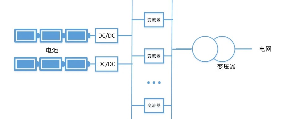 集中式/组串式/集散式/高压级联，深度盘点储能集成技术路线