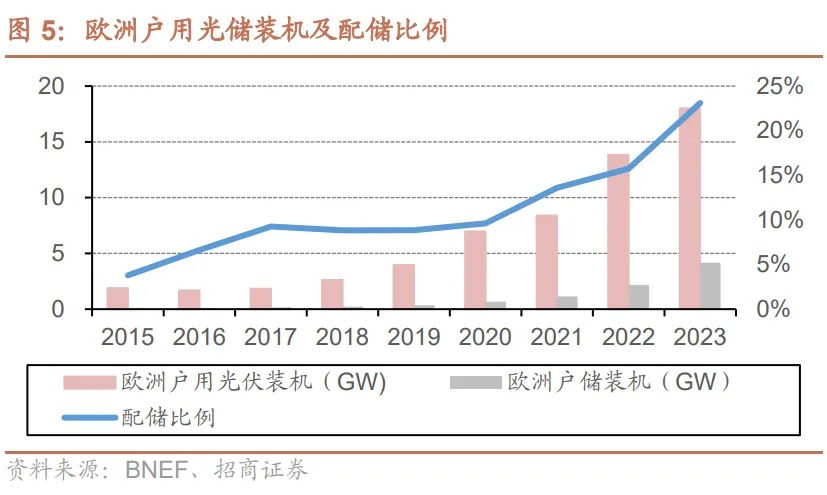 户储：欧洲去库进入尾声，新兴市场开始起量