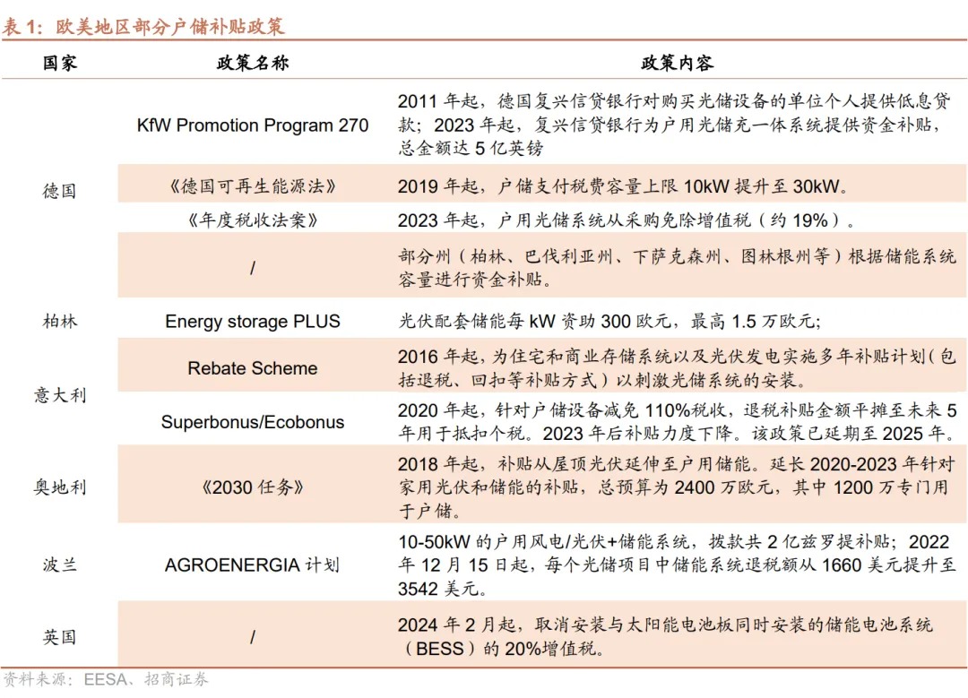 户储：欧洲去库进入尾声，新兴市场开始起量