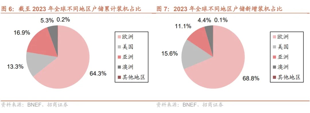 户储：欧洲去库进入尾声，新兴市场开始起量