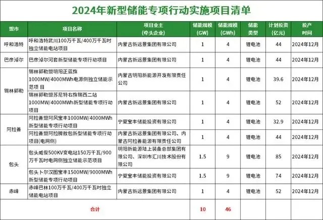 内蒙古自治区能源局下发《关于印发2024年新型储能专项行动实施项目清单的通知》